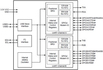 Block Diagram - MaxLinear XR21V14x UART