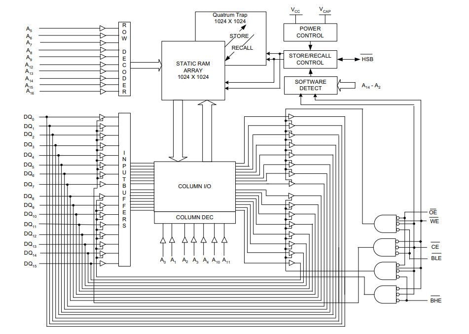 Block Diagram - Infineon Technologies CY14B nvSRAM