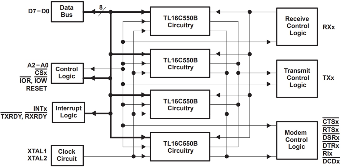 Block Diagram - Texas Instruments TL16C554 Asynchronous Communication Element