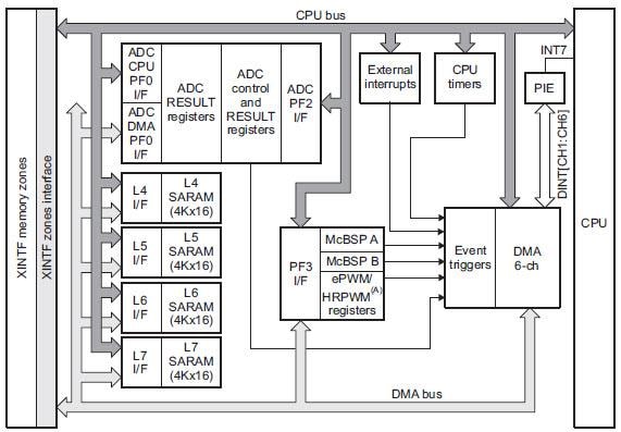 Block Diagram - Texas Instruments SM320F28335 C2000™ Delfino DSCs