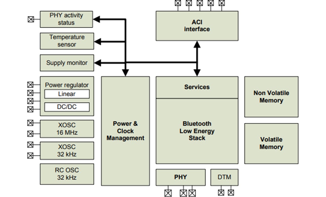 Block Diagram - Nordic Semiconductor nRF8001 Bluetooth® Low Energy Connectivity ICs