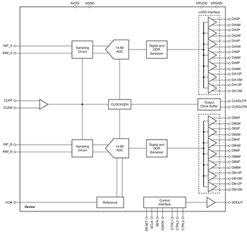 Block Diagram - Texas Instruments ADS422x / ADS424x Dual Ultra Low-Power ADCs