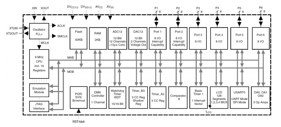 Block Diagram - Olimex Ltd. Medical TI MSP430 Development Board