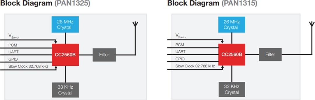 Block Diagram - Panasonic Electronic Components PAN1325 & PAN1315 RF Bluetooth Modules