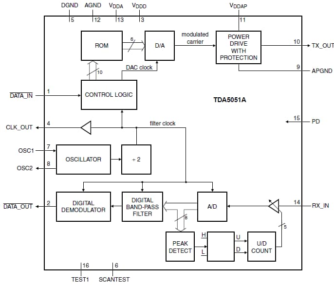 NXP Semiconductors TDA5051A Modem IC