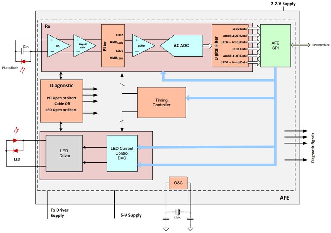 Block Diagram - Texas Instruments AFE4490 Integrated Analog Front End