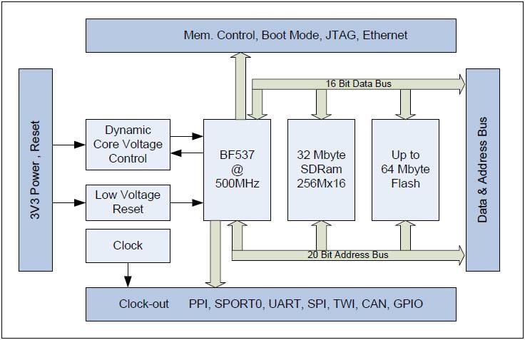 BECOM TCM-BF537 Tiny Core Module