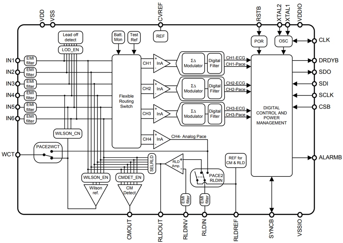 Block Diagram - Texas Instruments ADS1293 Analog Front End (AFE)