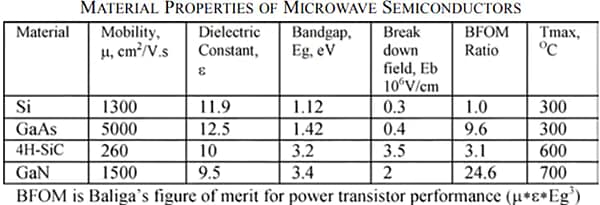 Chart - MACOM GaN HEMT-Based MMIC Power Amplifiers