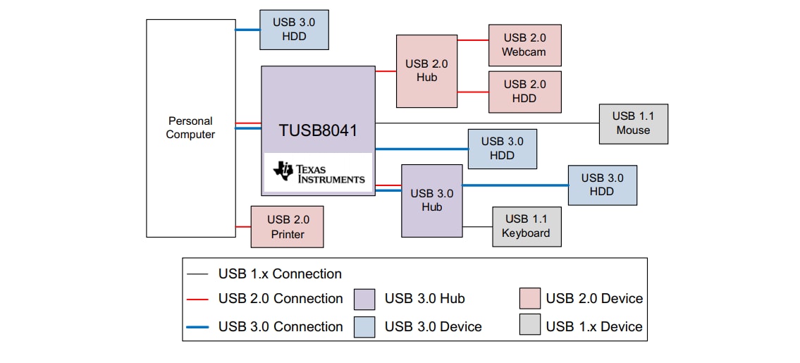 Block Diagram - Texas Instruments TUSB8041 Four-Port Super-Speed USB 3.0 Hubs