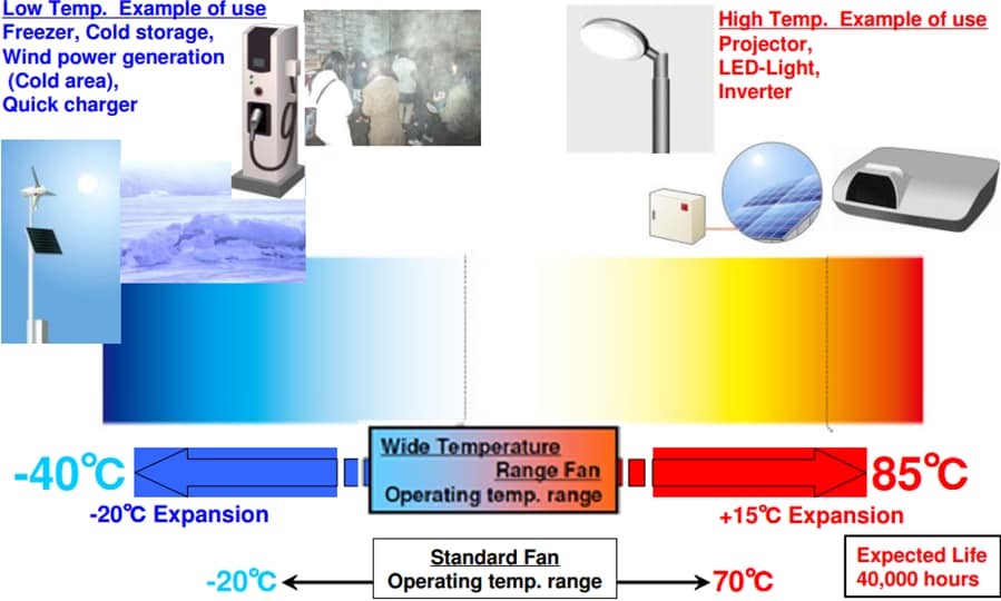 Sanyo Denki San Ace 9GT Wide Temperature Range Fans