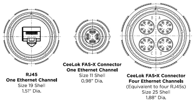 TE Connectivity / DEUTSCH CeeLok FAS-X Connectors
