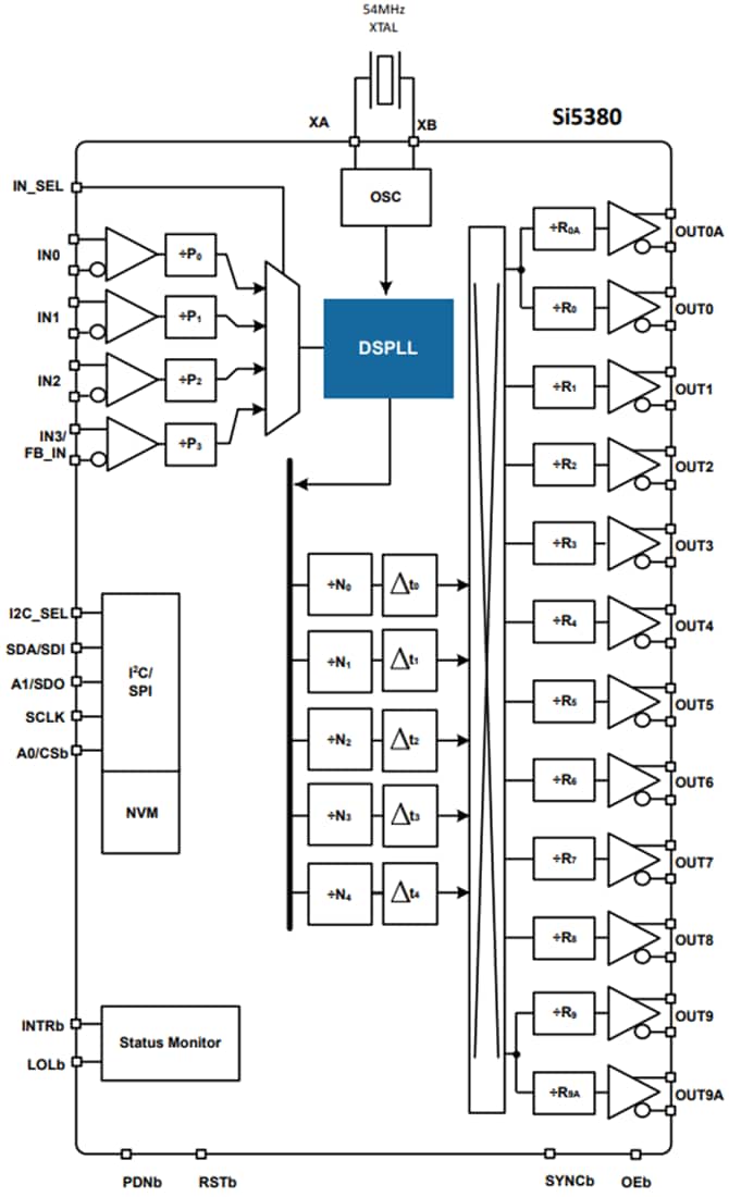 Block Diagram - Skyworks Solutions Inc. Si538 JESD204B Clock Generators