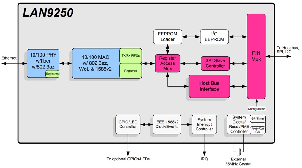 Microchip Technology LAN9250 10/100 Industrial Ethernet Controller
