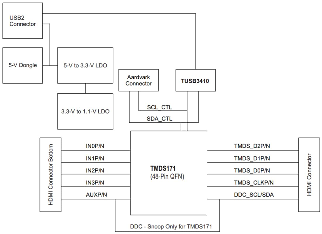 Block Diagram - Texas Instruments TMDS171RGZEVM TMDS Retimer Evaluation Module