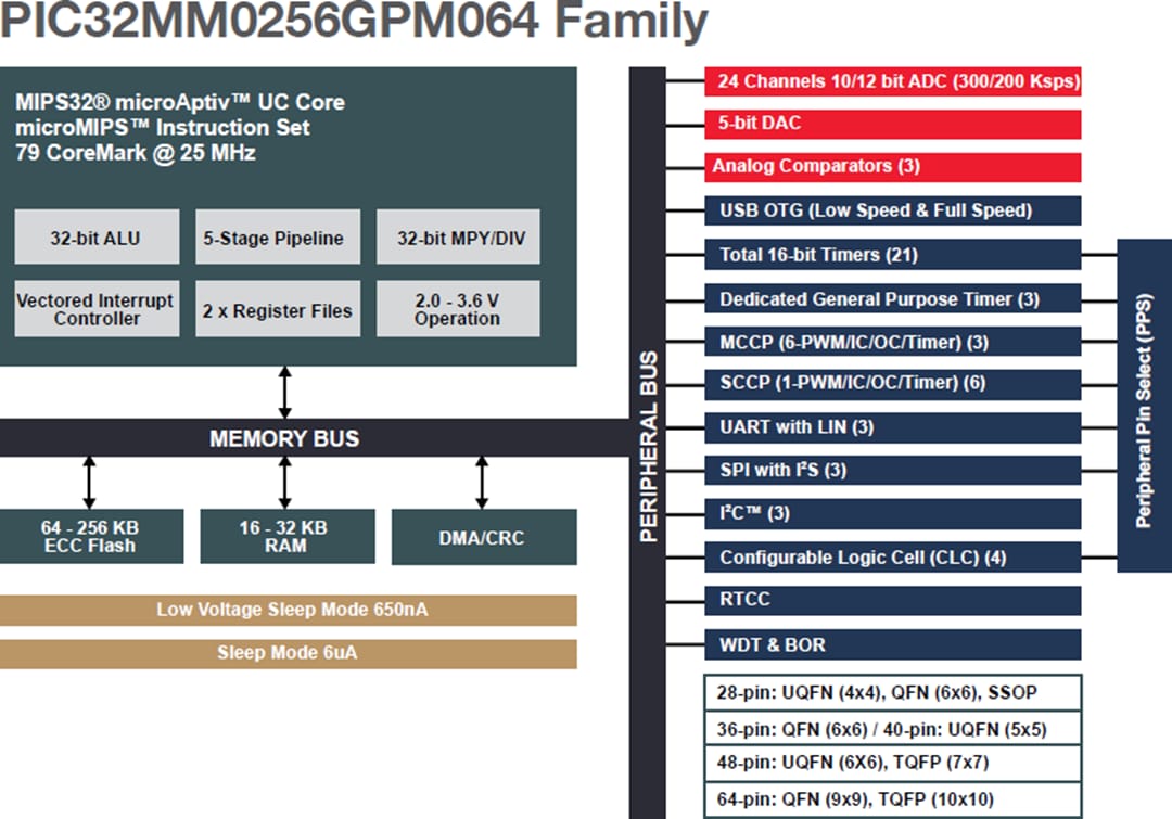 Microchip Technology PIC32MM Microcontrollers