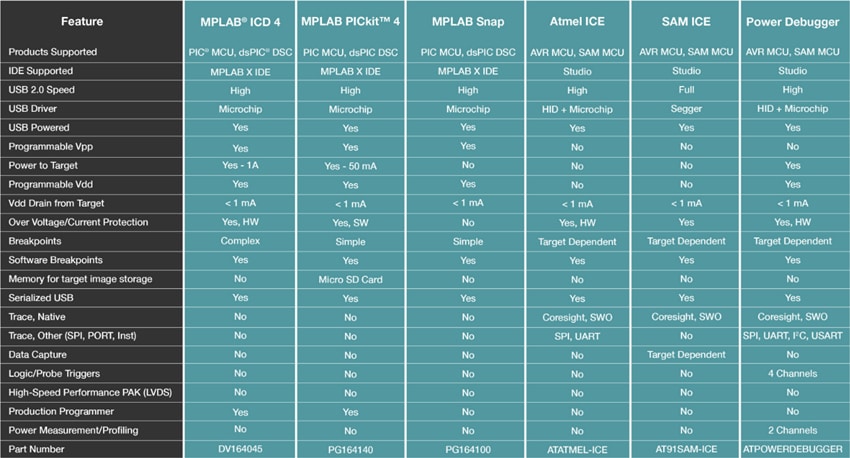 Microchip Technology Engineering Development Tools