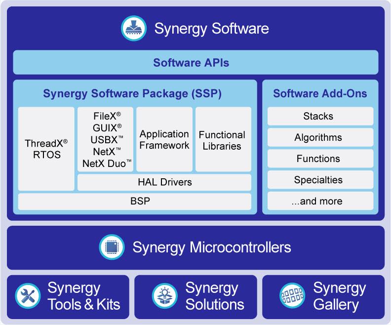 Renesas Electronics Synergy™ Platform