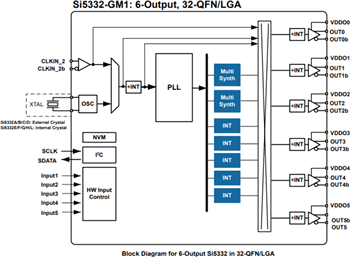 Block Diagram - Skyworks Solutions Inc. Si5332 6/8/12-Output Clock Generators
