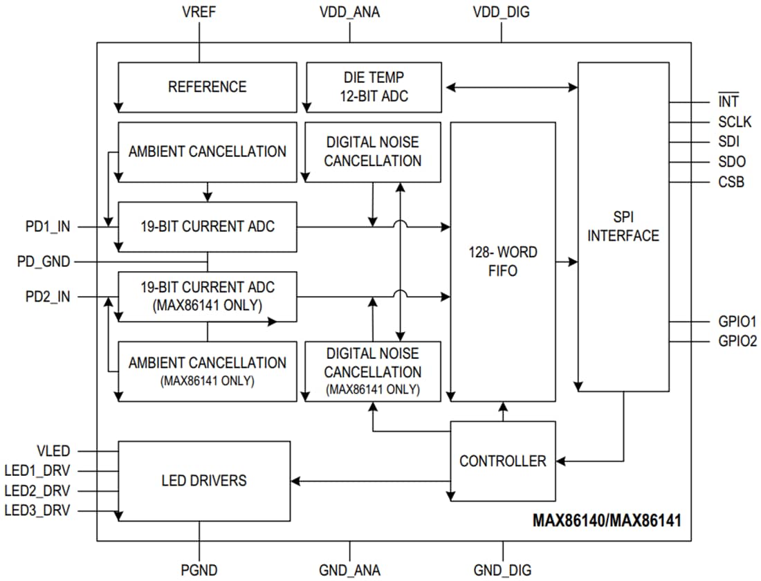 Block Diagram - Analog Devices / Maxim Integrated MAX8614x Pulse Oximeter & Heart-Rate Sensor