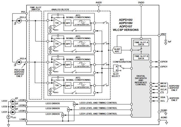 Block Diagram - Analog Devices Inc. ADPD1080 & ADPD1081 Photometric AFEs