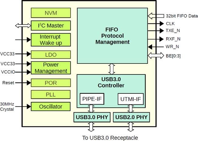 Block Diagram - FTDI Chip FT602 USB 3.0 UVC Bridge IC