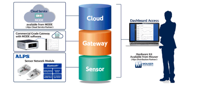 Alps Alpine IoT Smart Module Sensor Network Modules