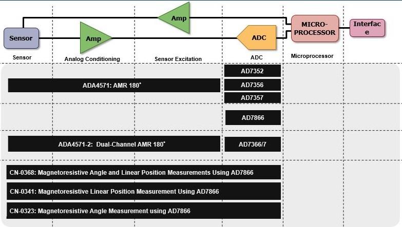 Analog Devices Inc. Magnetic Position Sensing Solutions