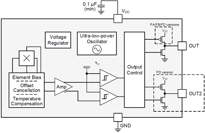 Block Diagram - Texas Instruments DRV5032 Hall Effect Switch Sensor