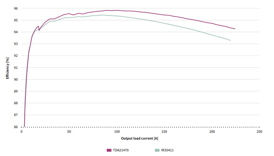 Infineon Technologies High Efficiency 25V Integrated Power Stages