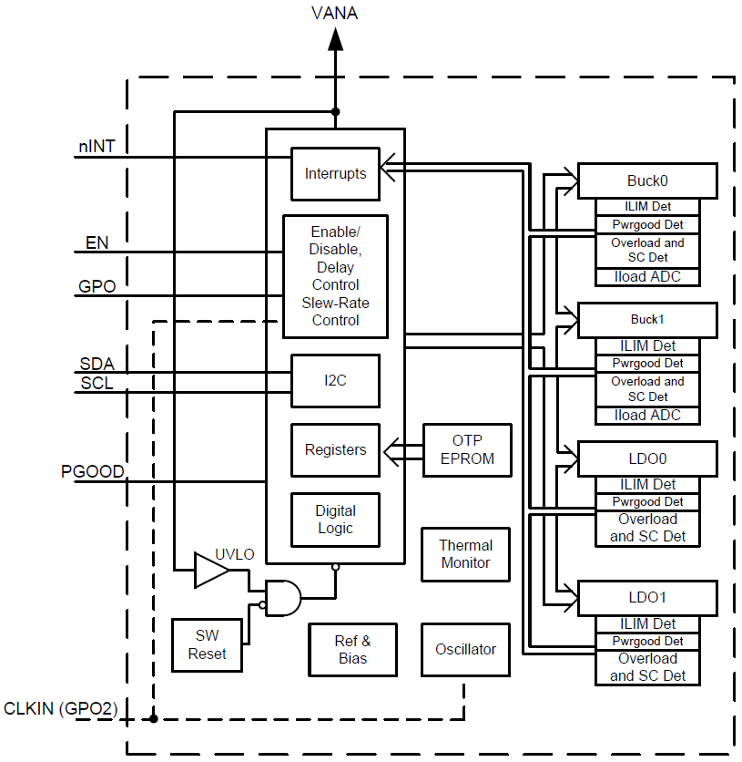 Block Diagram - Texas Instruments LP87322E/F-Q1 Power Management IC (PMIC)