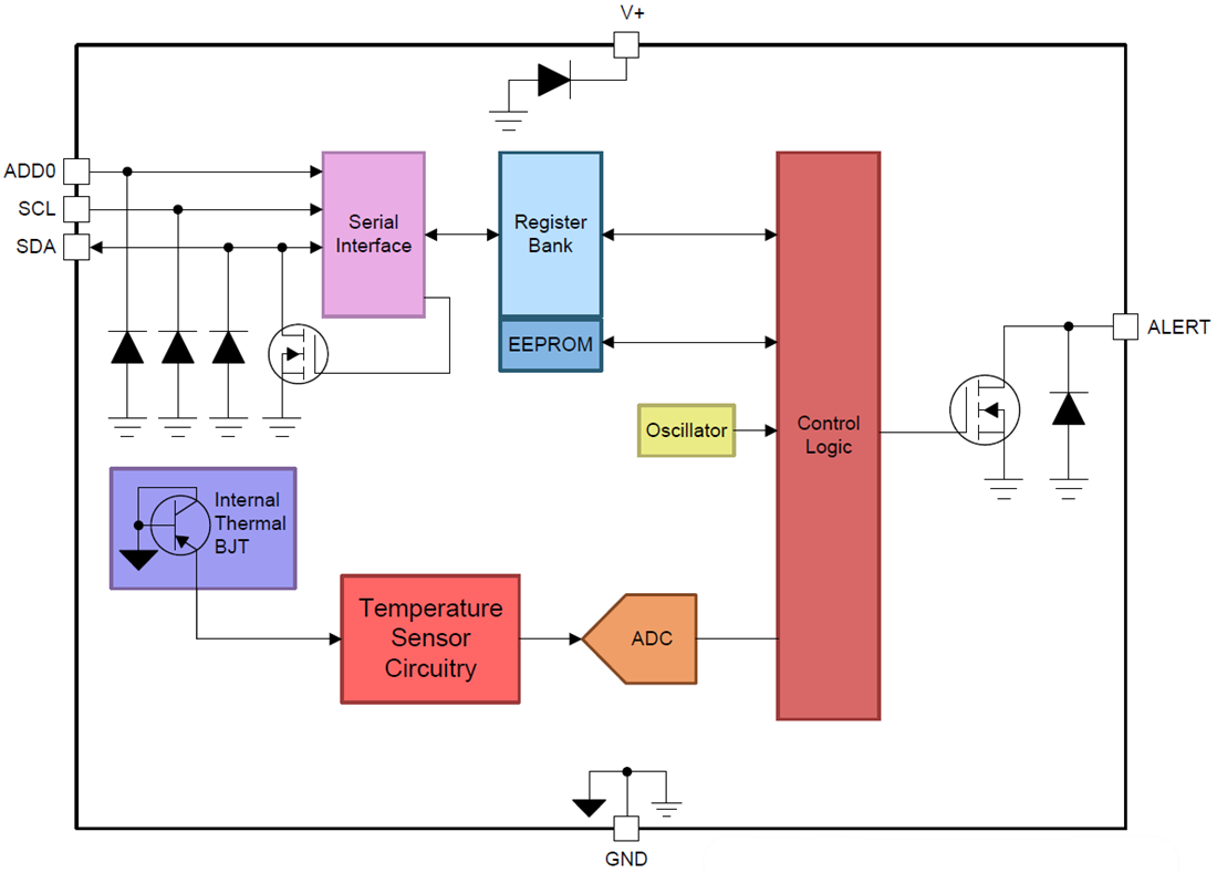 Block Diagram - Texas Instruments TMP117 High-Precision Digital Temperature Sensor