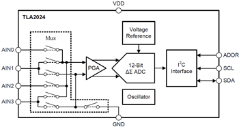 Block Diagram - Texas Instruments TLA202x Analog-to-Digital Converters (ADCs)