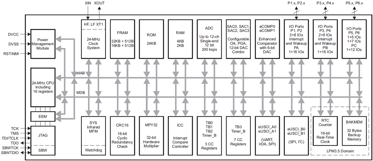 Block Diagram - Texas Instruments MSP430FR215x / MSP430FR235x Microcontrollers