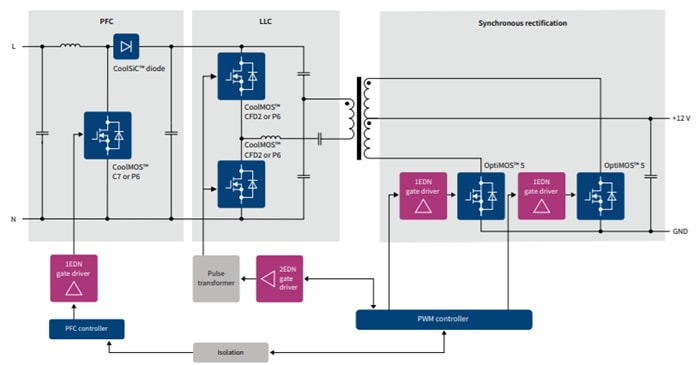 Infineon Technologies 1EDN751x/1EDN851x EiceDriver™ Gate Driver ICs