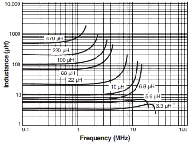 Chart - Coilcraft AGP4233 High Temperature AEC-Q200 Power Inductors