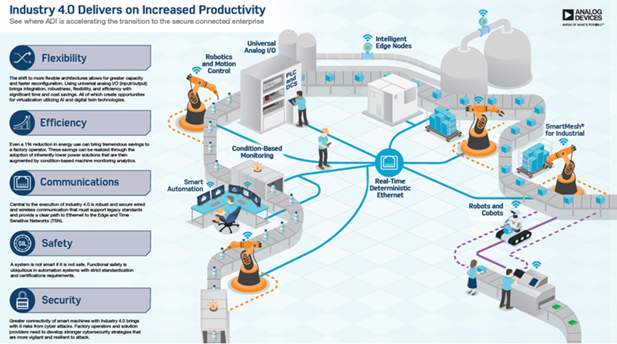 Infographic - Analog Devices Inc. Industry 4.0