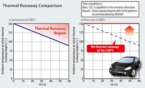 ROHM Semiconductor Automotive Schottky Barrier Diodes
