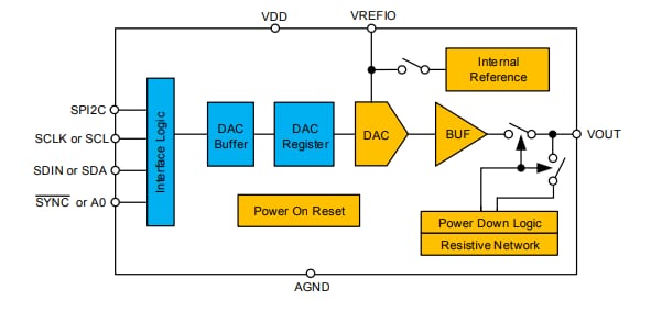 Block Diagram - Texas Instruments DACx0501 Digital-to-Analog Converters (DACs)