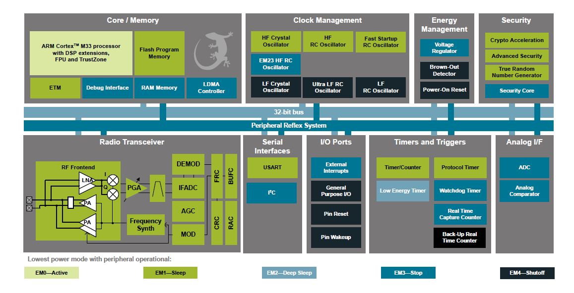 Block Diagram - Silicon Labs EFR32BG21 Series 2 BLUETOOTH® Wireless SoCs