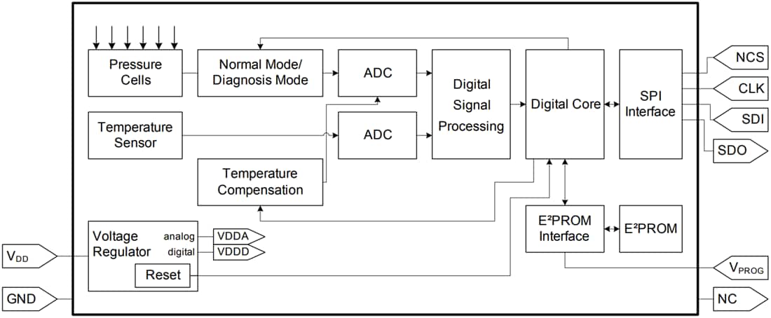 Block Diagram - Infineon Technologies KP25x Barometric Air Pressure (BAP) Sensors