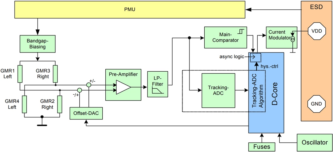 Block Diagram - Infineon Technologies TLE5041plusC Wheel Speed Sensor