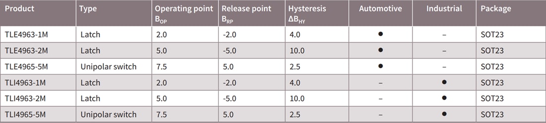 Chart - Infineon Technologies TLx496x-xM 5V Hall Switch Sensors
