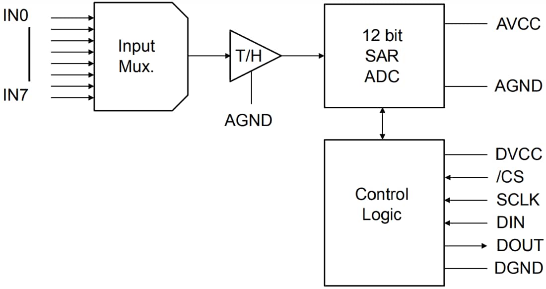 Block Diagram - STMicroelectronics ADC120 12-Bit Analog-to-Digital Converter (ADC)
