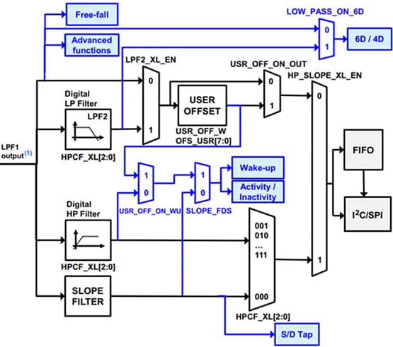 Block Diagram - STMicroelectronics ISM330DHCX iNEMO Inertial SiP Module