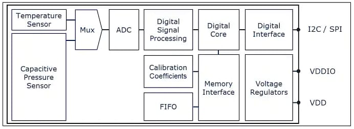 Block Diagram - Infineon Technologies DPS368 Digital XENSIV™ Barometric Pressure Sensor