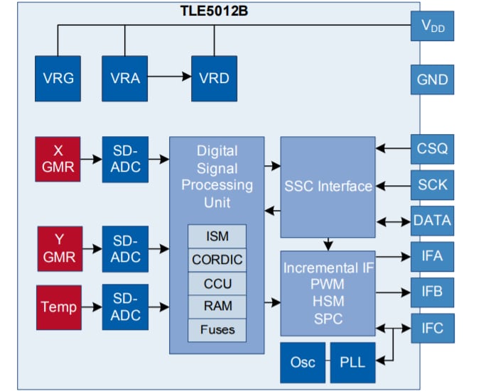 Block Diagram - Infineon Technologies TLE5012B (D) GMR-Based Angle Sensors