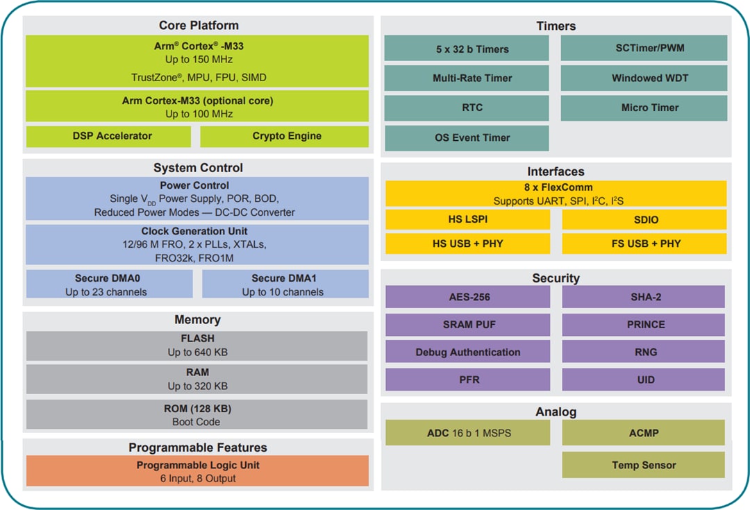 Block Diagram - NXP Semiconductors LPC55S6x Arm® Cortex®-M33 Microcontrollers
