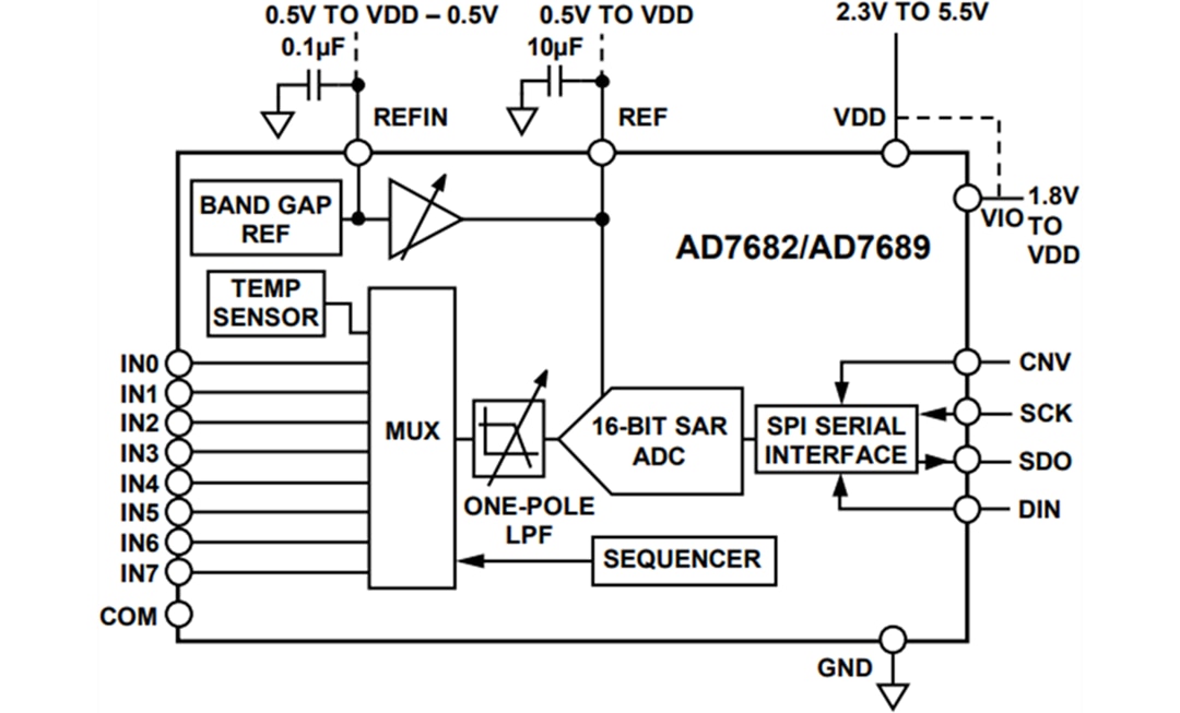 Block Diagram - Analog Devices Inc. AD7682 & AD7689 16-Bit 250kSPS PulSAR ADCs