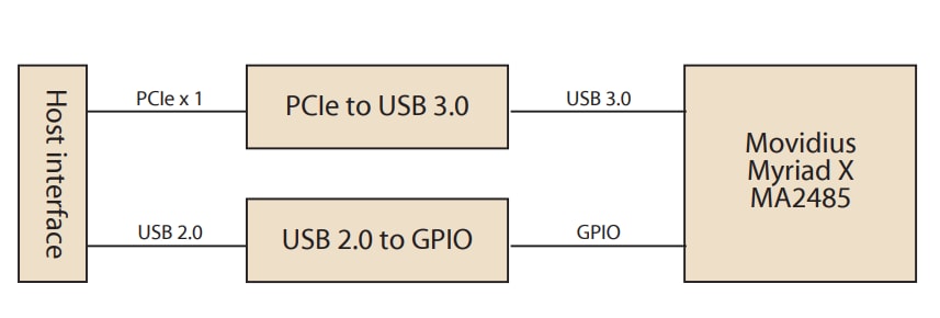 Block Diagram - Advantech VEGA-330 Intel® Movidius™ Accelerator Card
